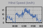 Wind Graph Thumbnail