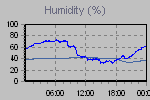 Humidity Graph Thumbnail