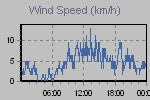 Wind Graph Thumbnail