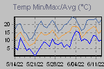 Temp Min/Max Graph Thumbnail