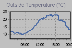 Temperature Graph Thumbnail
