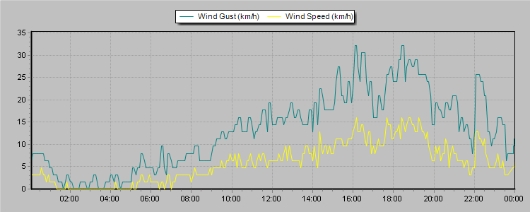 Weather Graphs