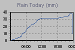 Today's Rainfall Graph Thumbnail