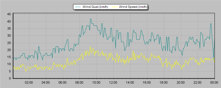 Weather Graphs