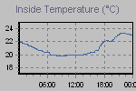 Inside Temperature Graph Thumbnail