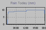 Today's Rainfall Graph Thumbnail