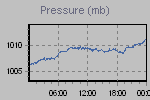 Pressure Graph Thumbnail