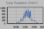 Solar Graph Thumbnail