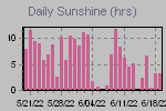 Sunshine Hours Thumbnail