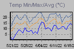 Temp Min/Max Graph Thumbnail