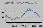 Temperature Graph Thumbnail