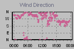 Wind Direction Thumbnail