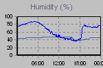 Humidity Graph Thumbnail