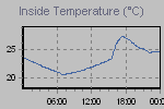 Inside Temperature Graph Thumbnail