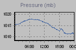 Pressure Graph Thumbnail