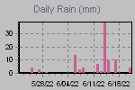 Daily Rain Graph Thumbnail