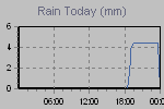 Today's Rainfall Graph Thumbnail