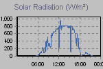Solar Graph Thumbnail