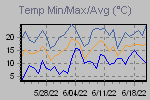 Temp Min/Max Graph Thumbnail