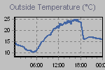 Temperature Graph Thumbnail