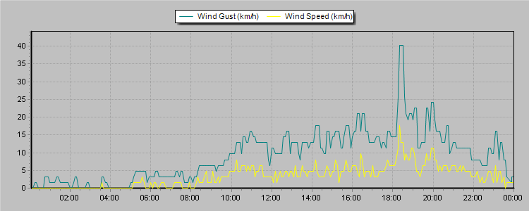 Weather Graphs