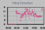 Wind Direction Thumbnail