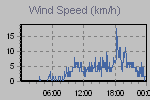 Wind Graph Thumbnail