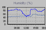 Humidity Graph Thumbnail