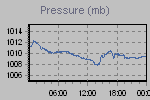 Pressure Graph Thumbnail