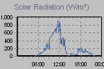 Solar Graph Thumbnail
