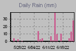 Daily Rain Graph Thumbnail