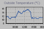 Temperature Graph Thumbnail