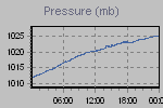 Pressure Graph Thumbnail