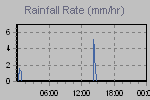 Rain Graph Thumbnail