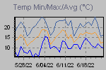 Temp Min/Max Graph Thumbnail