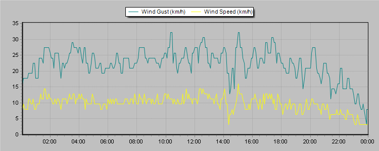 Weather Graphs