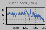 Wind Graph Thumbnail