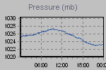Pressure Graph Thumbnail