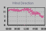 Wind Direction Thumbnail