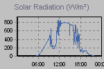 Solar Graph Thumbnail
