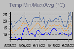 Temp Min/Max Graph Thumbnail