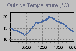 Temperature Graph Thumbnail