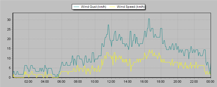 Weather Graphs