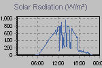 Solar Graph Thumbnail