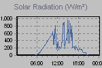 Solar Graph Thumbnail