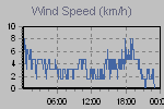 Wind Graph Thumbnail