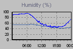 Humidity Graph Thumbnail