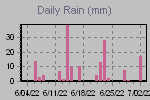 Daily Rain Graph Thumbnail