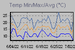 Temp Min/Max Graph Thumbnail