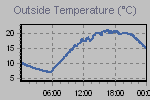 Temperature Graph Thumbnail